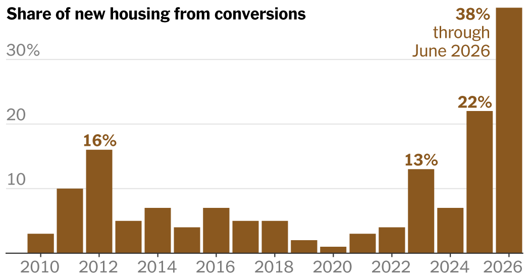 New York Is Relying on Office Conversions to Address Its Housing Crisis 1 378b78347e767afed3eb43108aad1f38c73aa16e6ee42b7e523a5dda5b0f9636