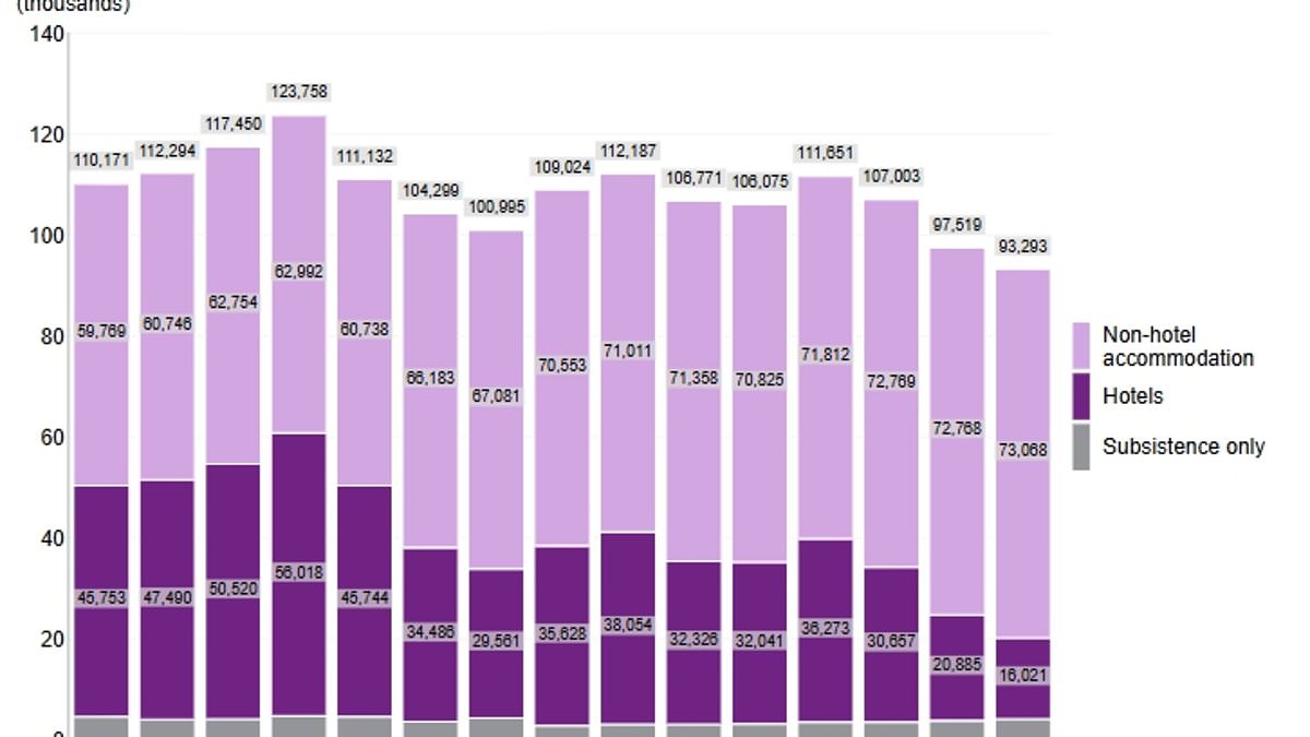 Number of asylum seekers living in 'non-hotel' accommodation hits 73,000 1 52a67f1ef5dda5633ad9b6167b54a26ecf5f421df47f1918dc9d64d88f6f724b