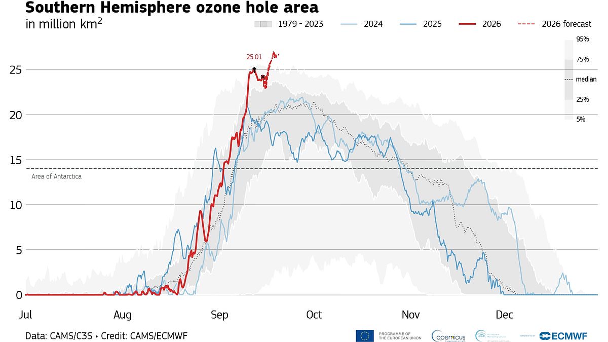 The ozone hole has burst open: Analysis reveals how the opening over Antarctica has 'increased sharply' this month - and is set to get even bigger 1 1e7f98f0ae225f71f927cb58233572f5b51e93bfefb3f6b0bc1e6d45cdcc428e