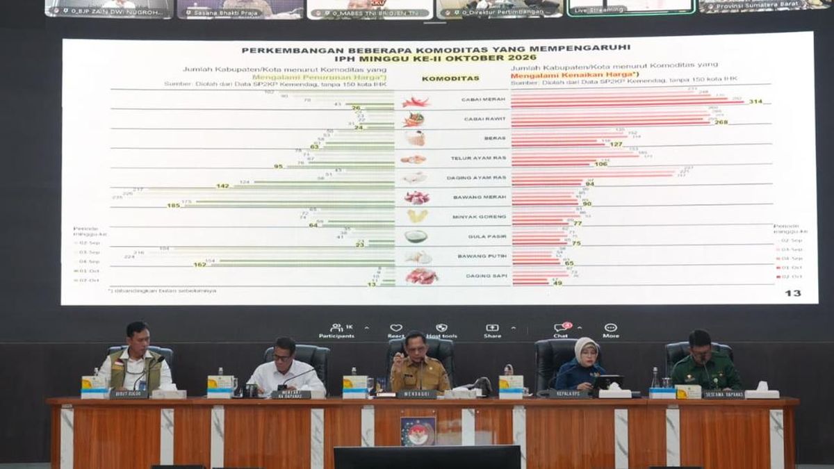 Inflasi YoY 3,28 Persen, Tito Minta Pemda Perkuat Langkah Pengendalian 1 f70e7b52cf164dfe56cf9a316d27c7c081b6e038c6b35fe09b86a17e2e7f3124